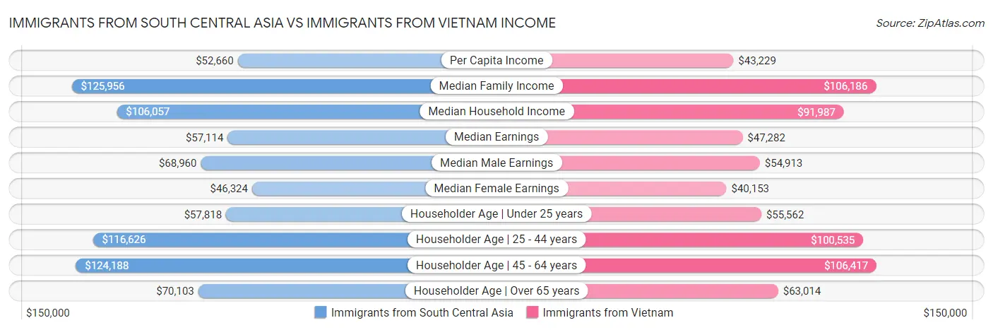 Immigrants from South Central Asia vs Immigrants from Vietnam Income