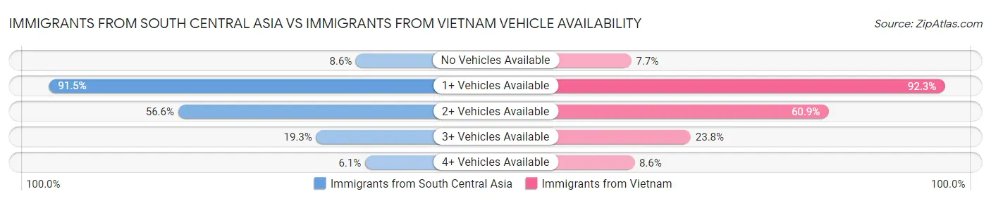 Immigrants from South Central Asia vs Immigrants from Vietnam Vehicle Availability