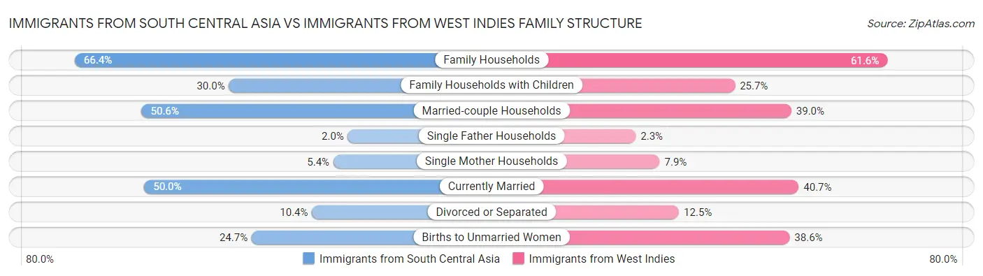 Immigrants from South Central Asia vs Immigrants from West Indies Family Structure