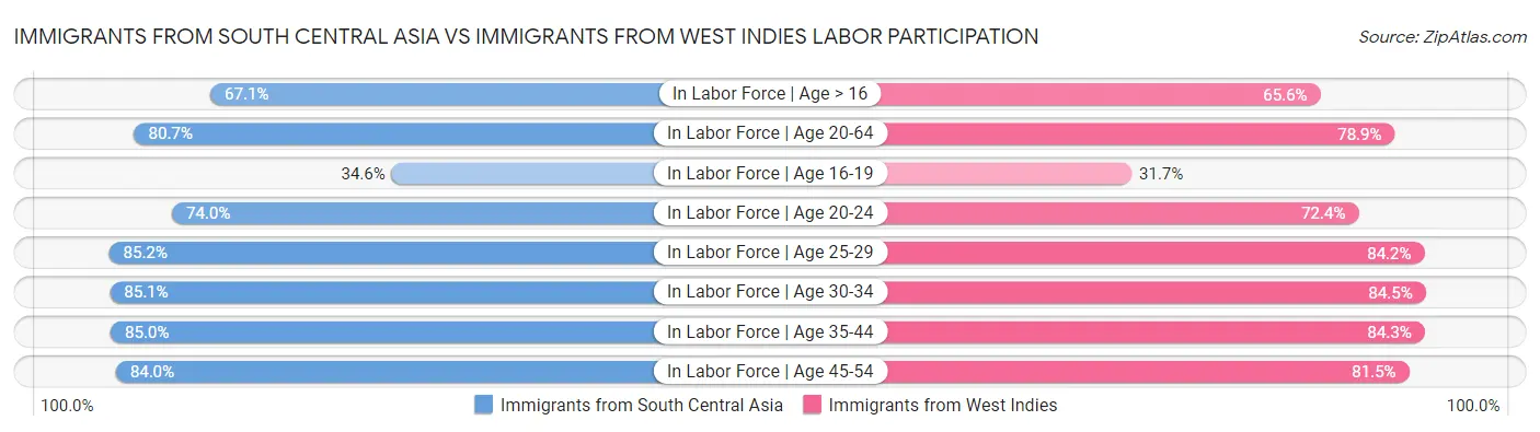 Immigrants from South Central Asia vs Immigrants from West Indies Labor Participation