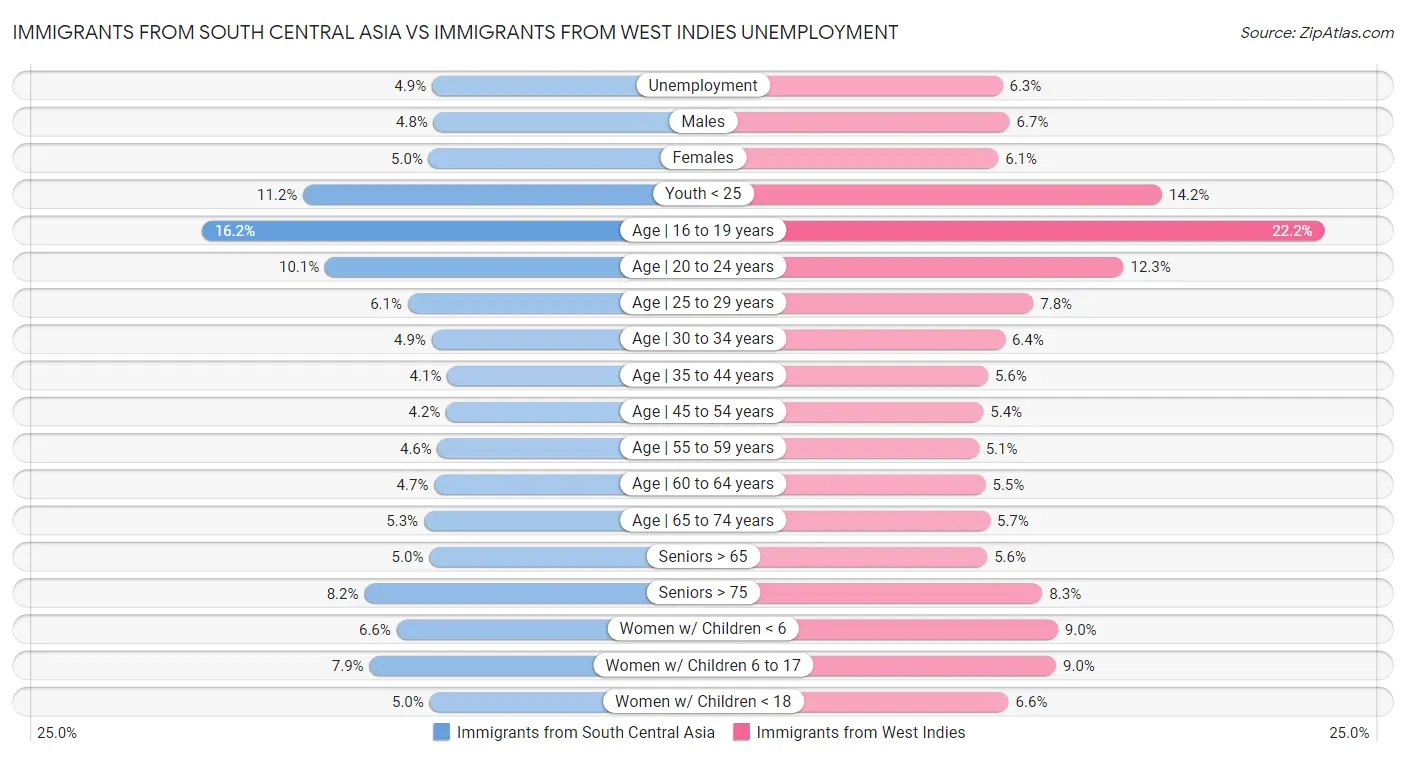Immigrants from South Central Asia vs Immigrants from West Indies Unemployment