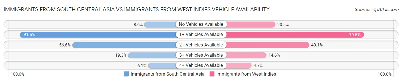 Immigrants from South Central Asia vs Immigrants from West Indies Vehicle Availability