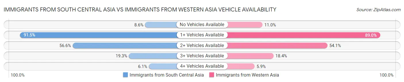 Immigrants from South Central Asia vs Immigrants from Western Asia Vehicle Availability