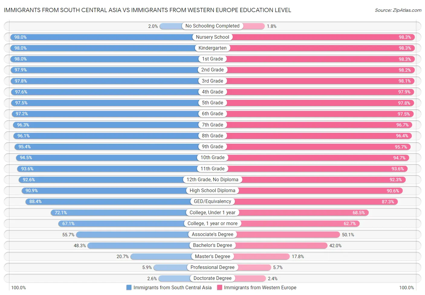 Immigrants from South Central Asia vs Immigrants from Western Europe Education Level