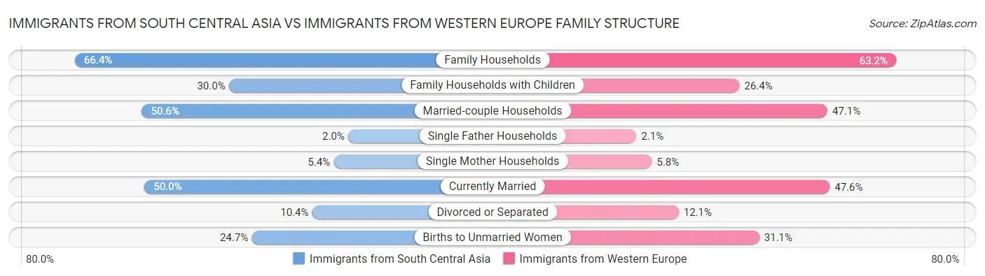 Immigrants from South Central Asia vs Immigrants from Western Europe Family Structure