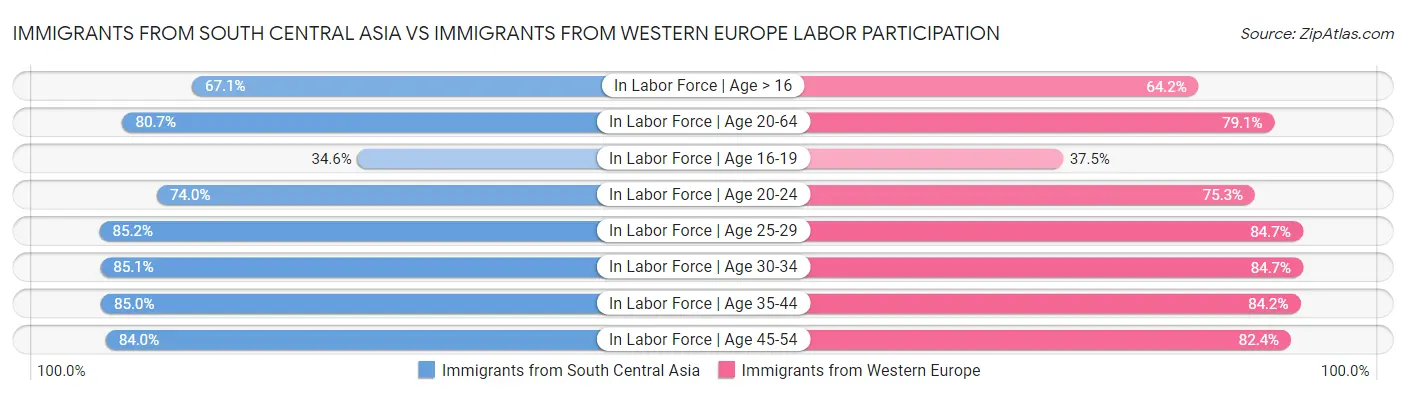 Immigrants from South Central Asia vs Immigrants from Western Europe Labor Participation