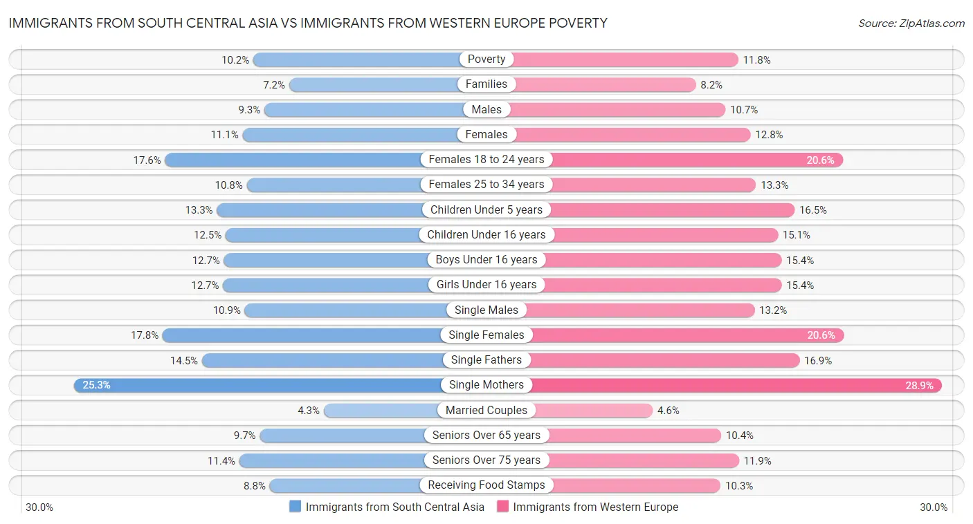 Immigrants from South Central Asia vs Immigrants from Western Europe Poverty