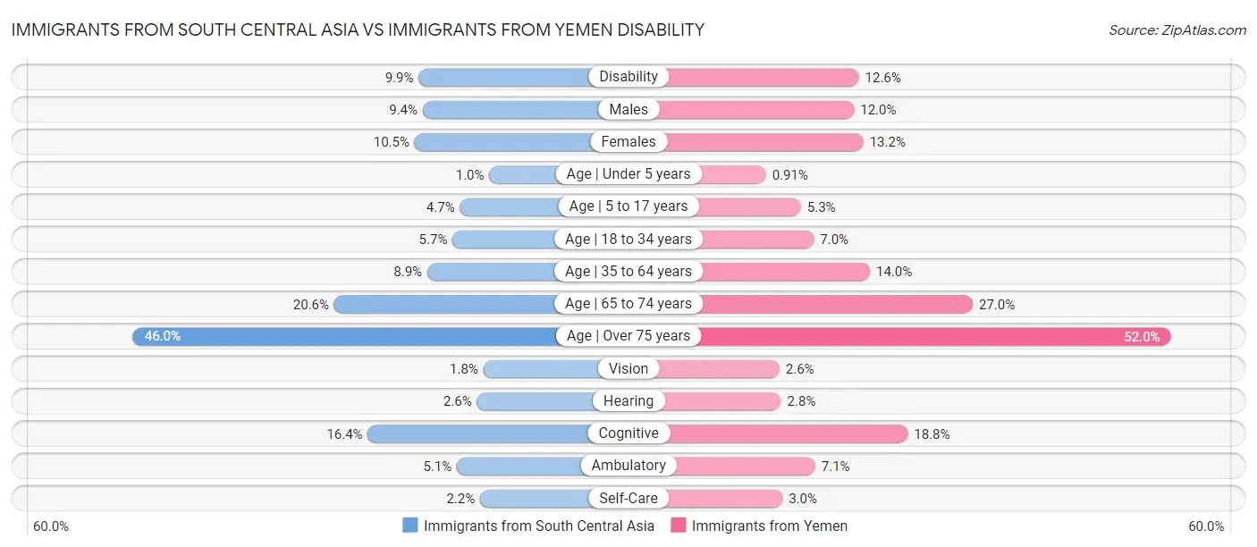 Immigrants from South Central Asia vs Immigrants from Yemen Disability