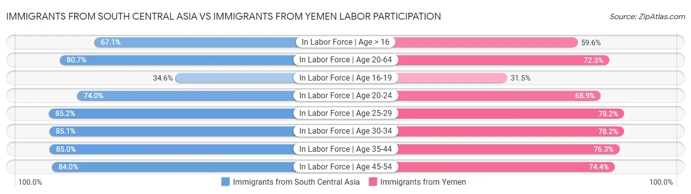 Immigrants from South Central Asia vs Immigrants from Yemen Labor Participation
