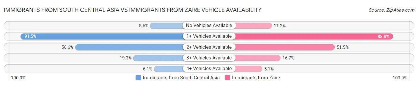 Immigrants from South Central Asia vs Immigrants from Zaire Vehicle Availability