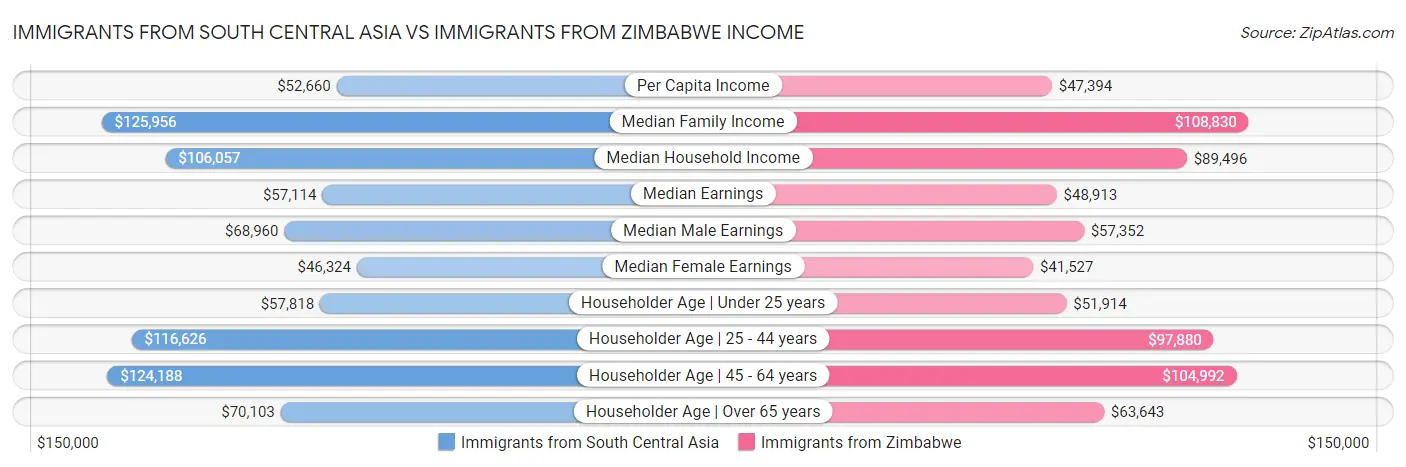 Immigrants from South Central Asia vs Immigrants from Zimbabwe Income