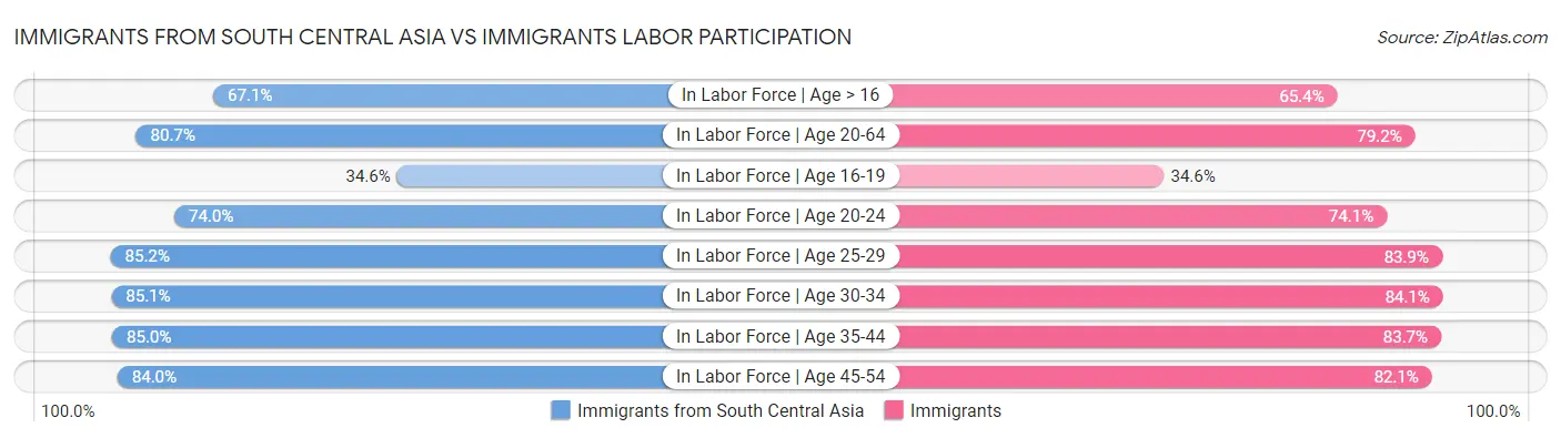 Immigrants from South Central Asia vs Immigrants Labor Participation