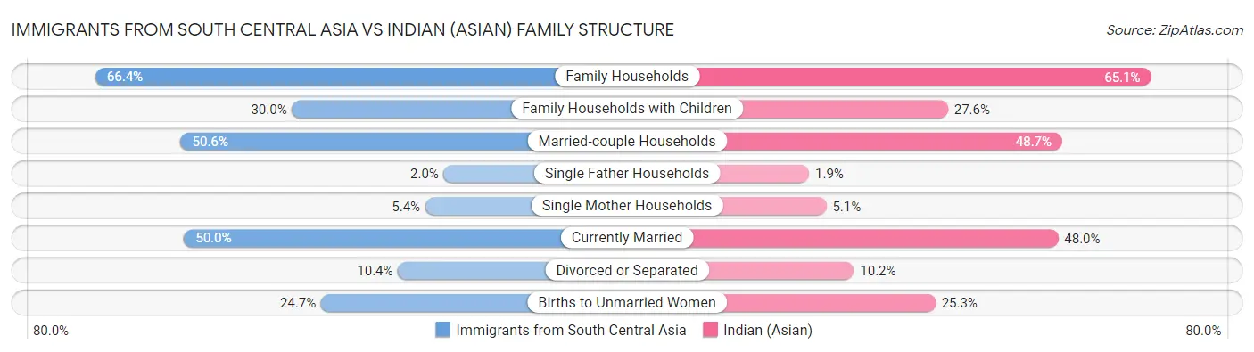 Immigrants from South Central Asia vs Indian (Asian) Family Structure