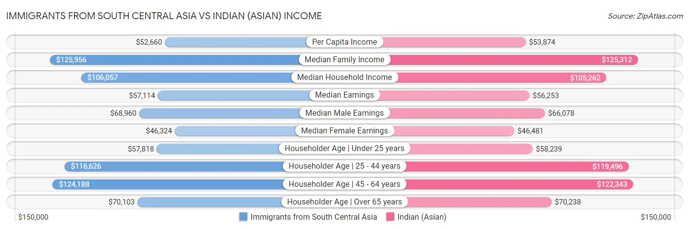 Immigrants from South Central Asia vs Indian (Asian) Income