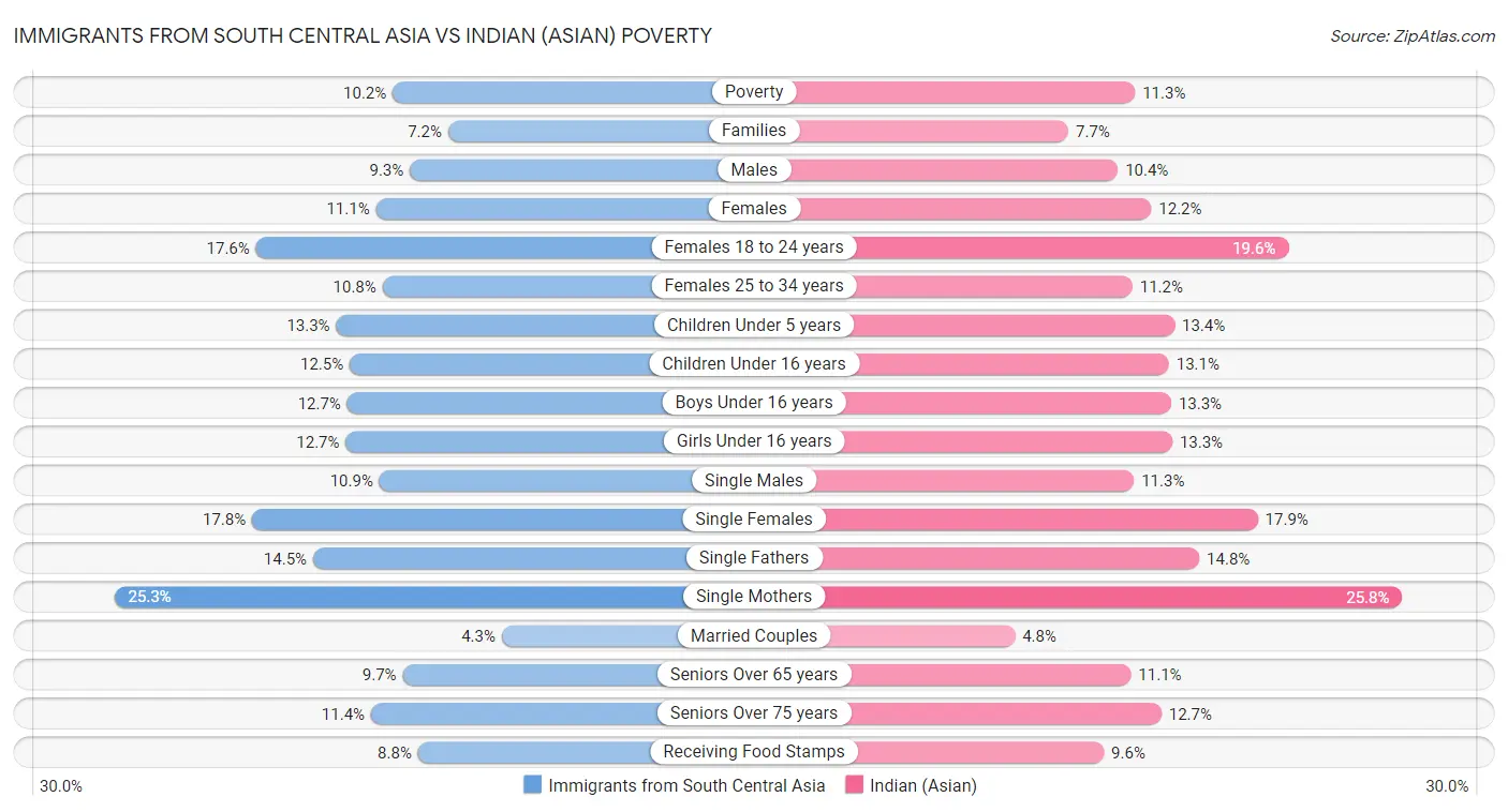 Immigrants from South Central Asia vs Indian (Asian) Poverty