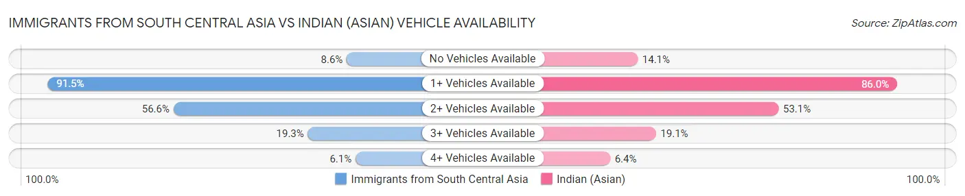 Immigrants from South Central Asia vs Indian (Asian) Vehicle Availability