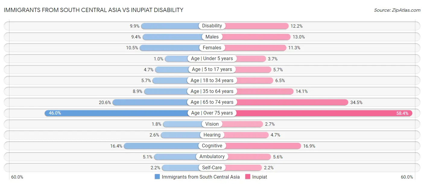 Immigrants from South Central Asia vs Inupiat Disability