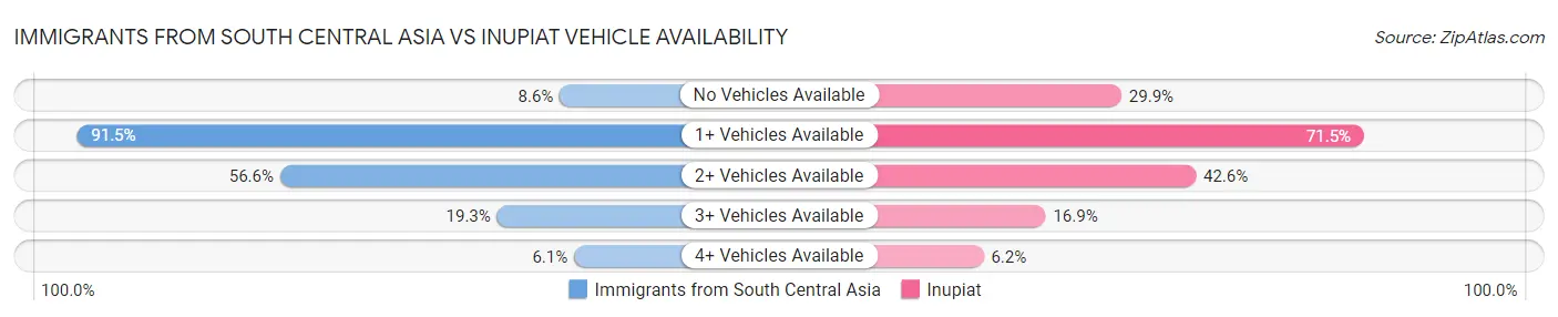 Immigrants from South Central Asia vs Inupiat Vehicle Availability
