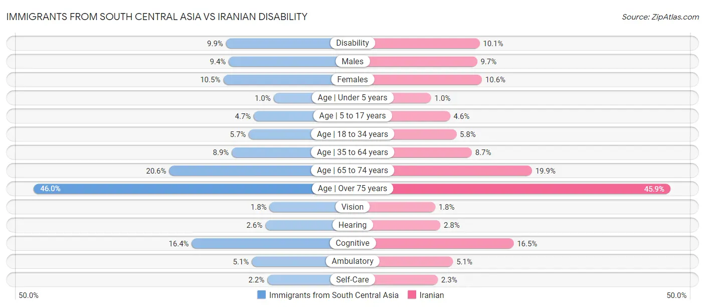 Immigrants from South Central Asia vs Iranian Disability