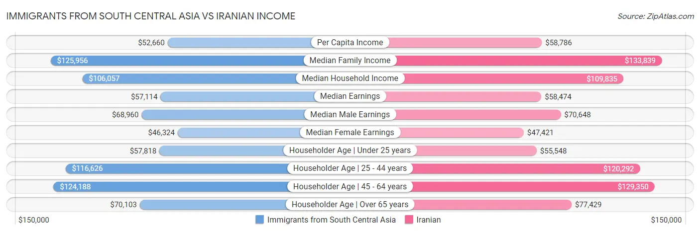 Immigrants from South Central Asia vs Iranian Income