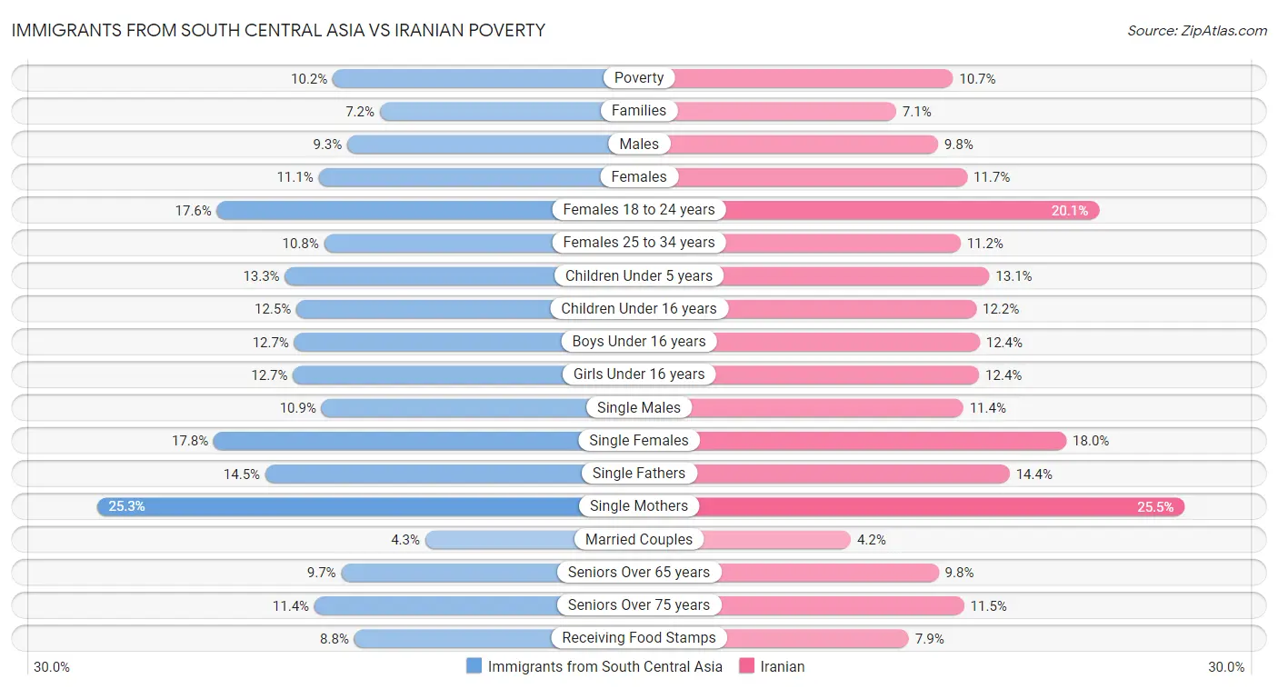 Immigrants from South Central Asia vs Iranian Poverty