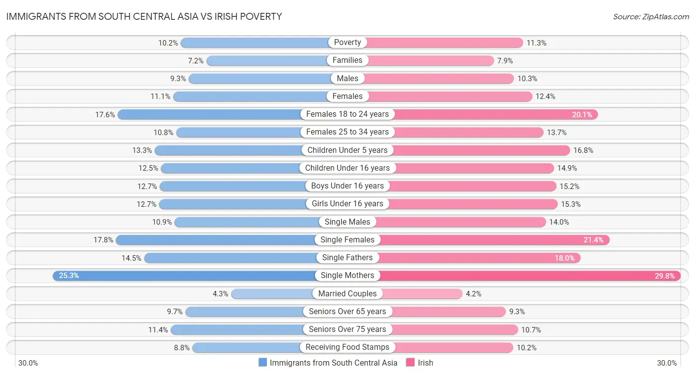 Immigrants from South Central Asia vs Irish Poverty