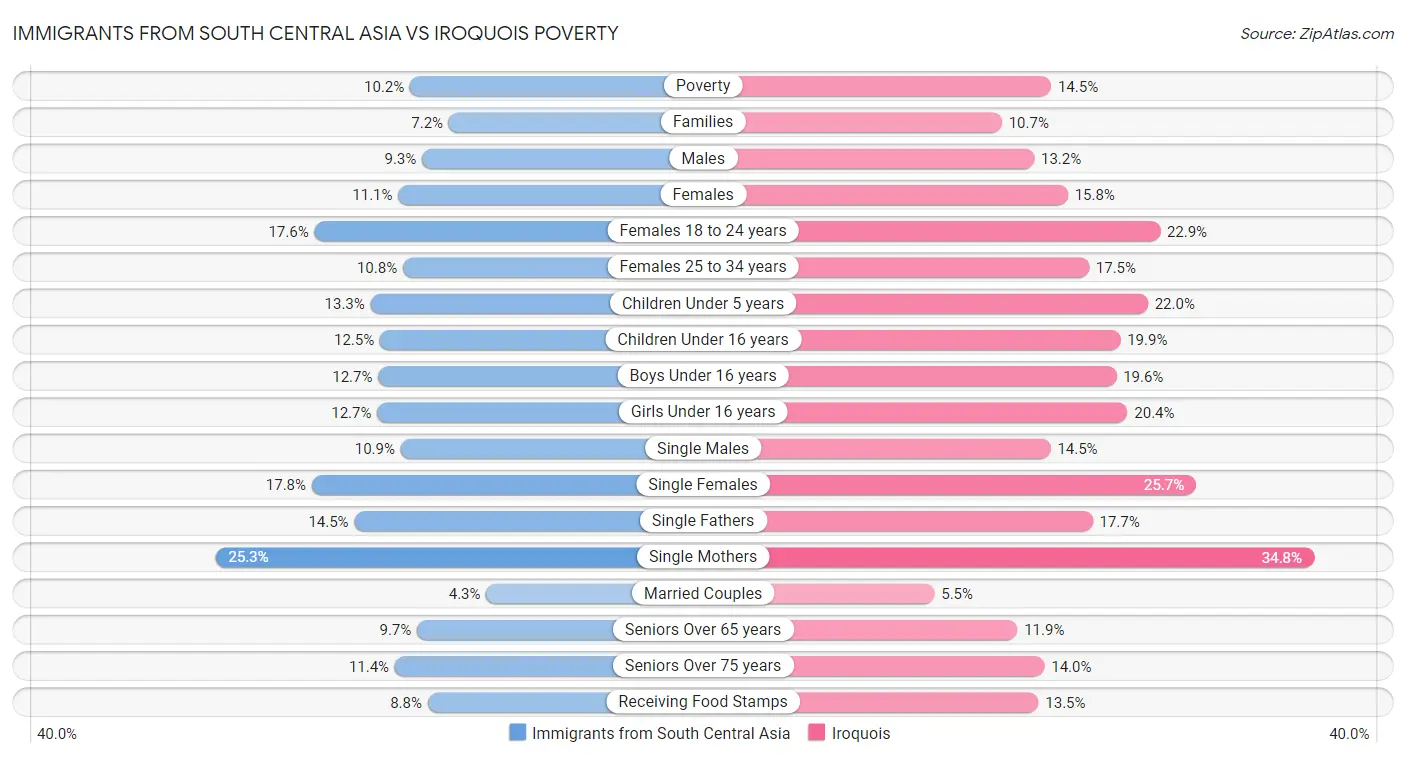 Immigrants from South Central Asia vs Iroquois Poverty