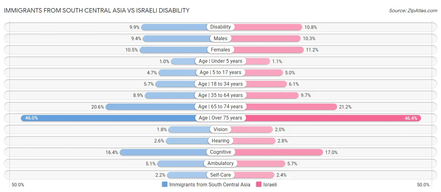 Immigrants from South Central Asia vs Israeli Disability