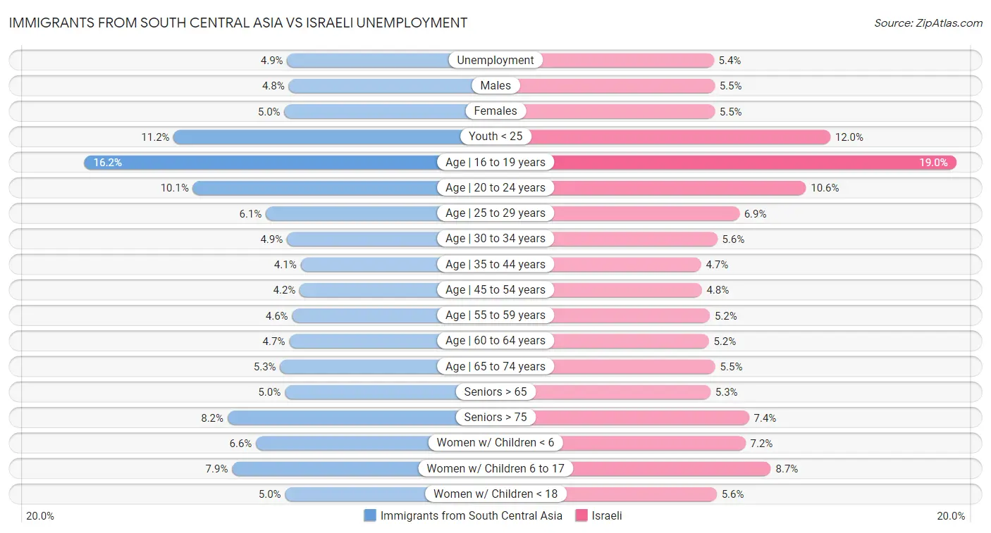 Immigrants from South Central Asia vs Israeli Unemployment