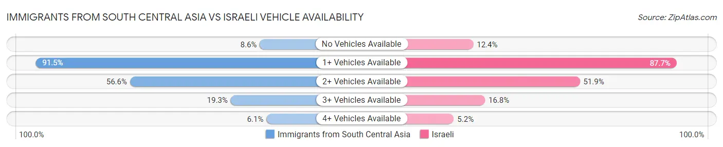 Immigrants from South Central Asia vs Israeli Vehicle Availability