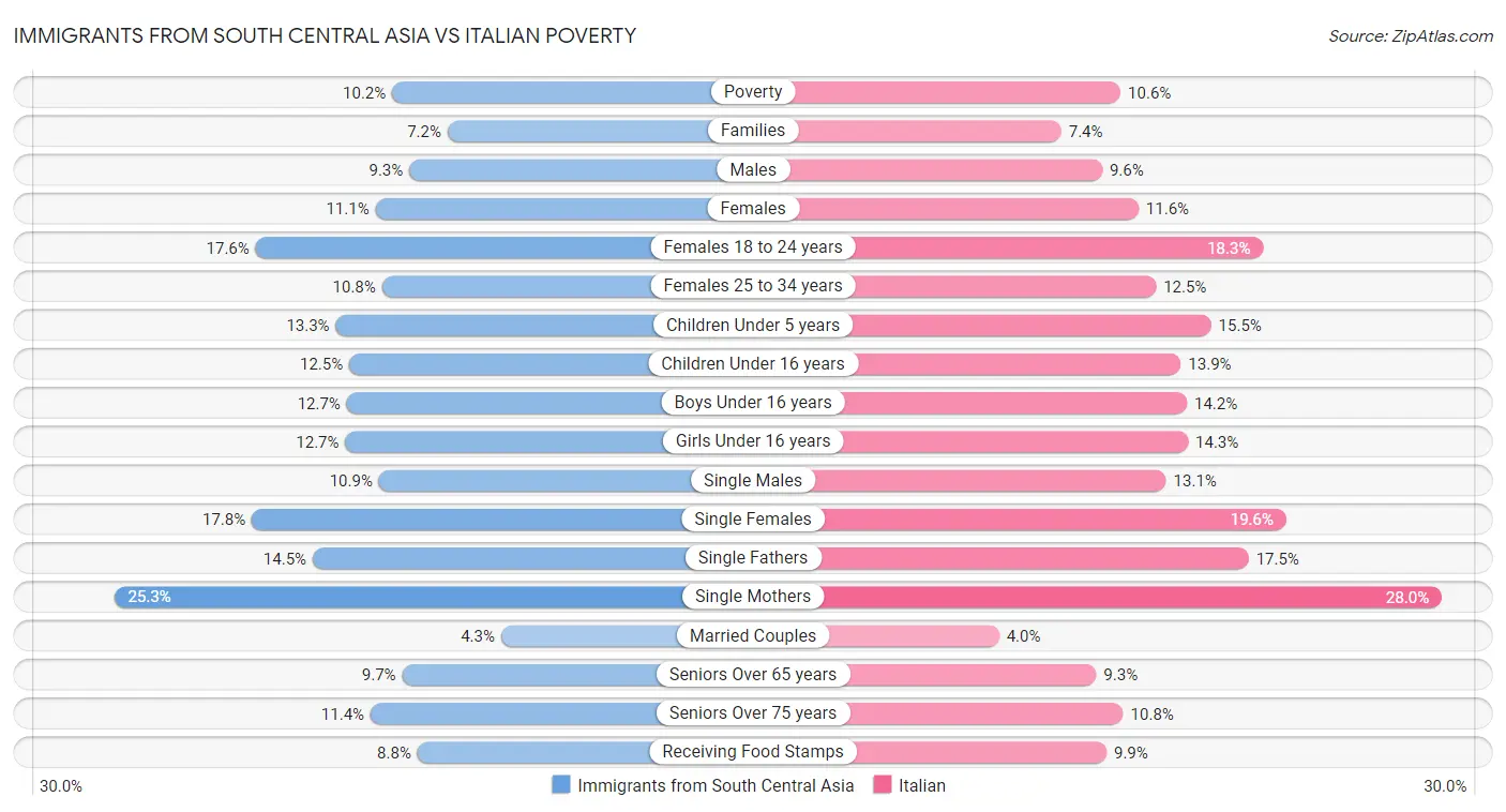 Immigrants from South Central Asia vs Italian Poverty