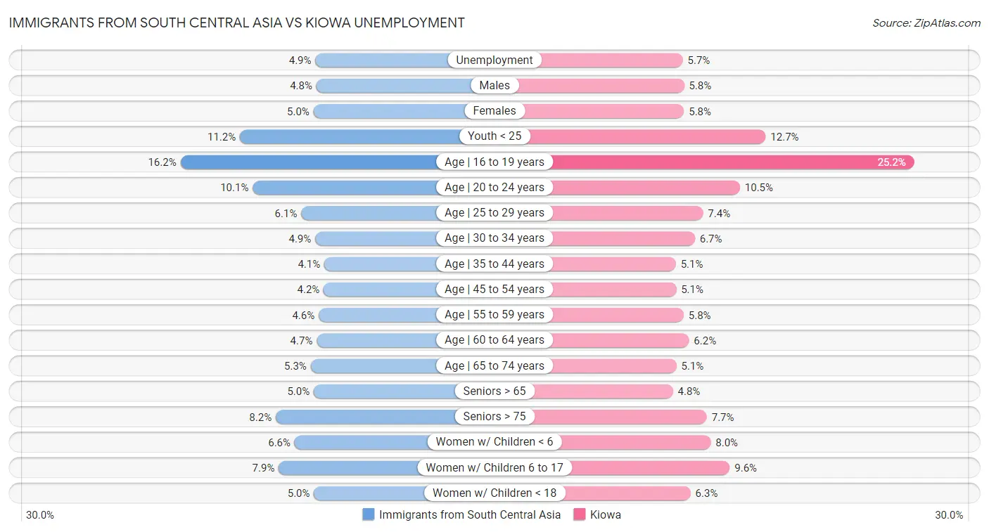 Immigrants from South Central Asia vs Kiowa Unemployment