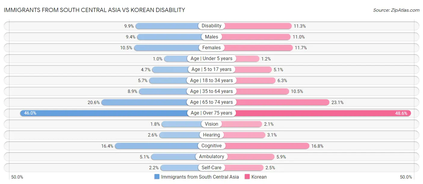 Immigrants from South Central Asia vs Korean Disability