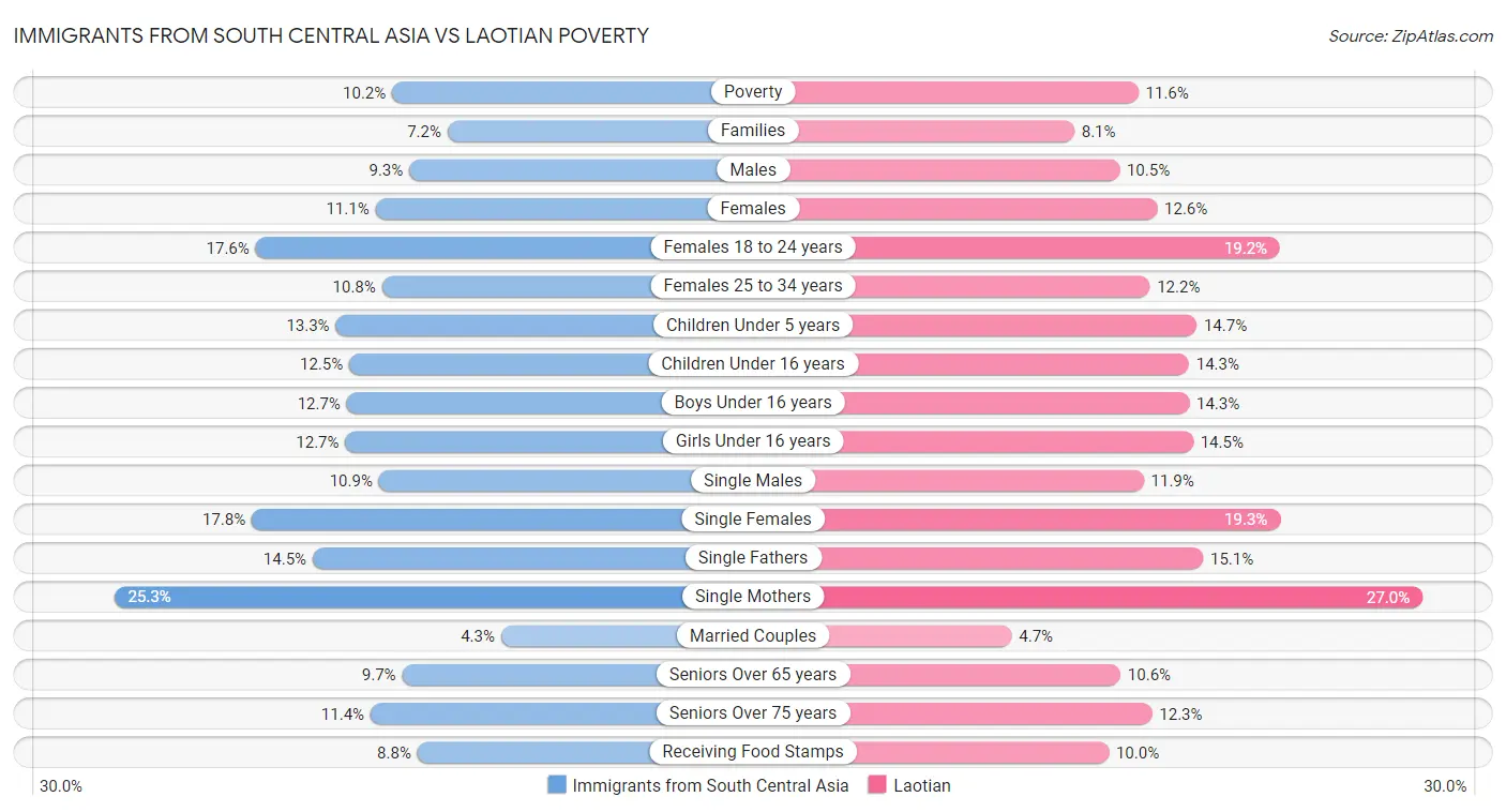 Immigrants from South Central Asia vs Laotian Poverty