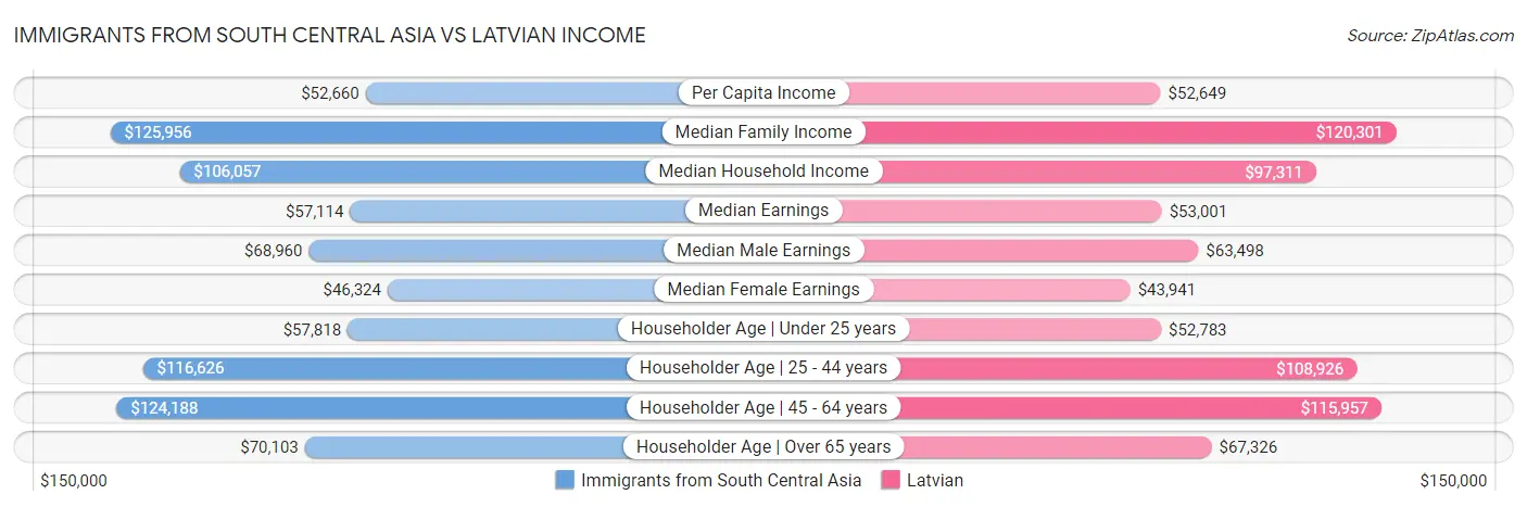 Immigrants from South Central Asia vs Latvian Income