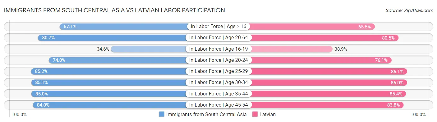 Immigrants from South Central Asia vs Latvian Labor Participation