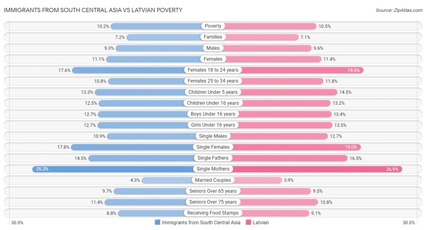 Immigrants from South Central Asia vs Latvian Poverty