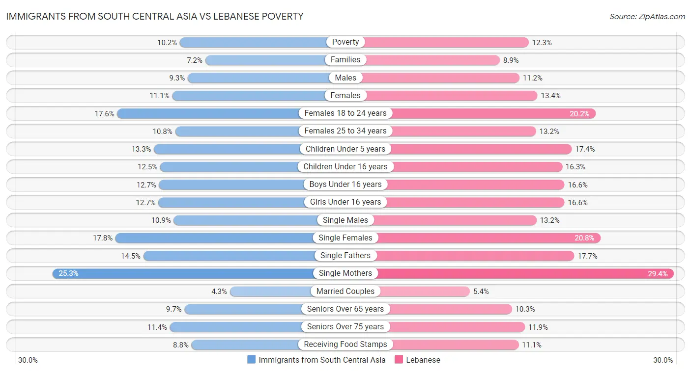 Immigrants from South Central Asia vs Lebanese Poverty