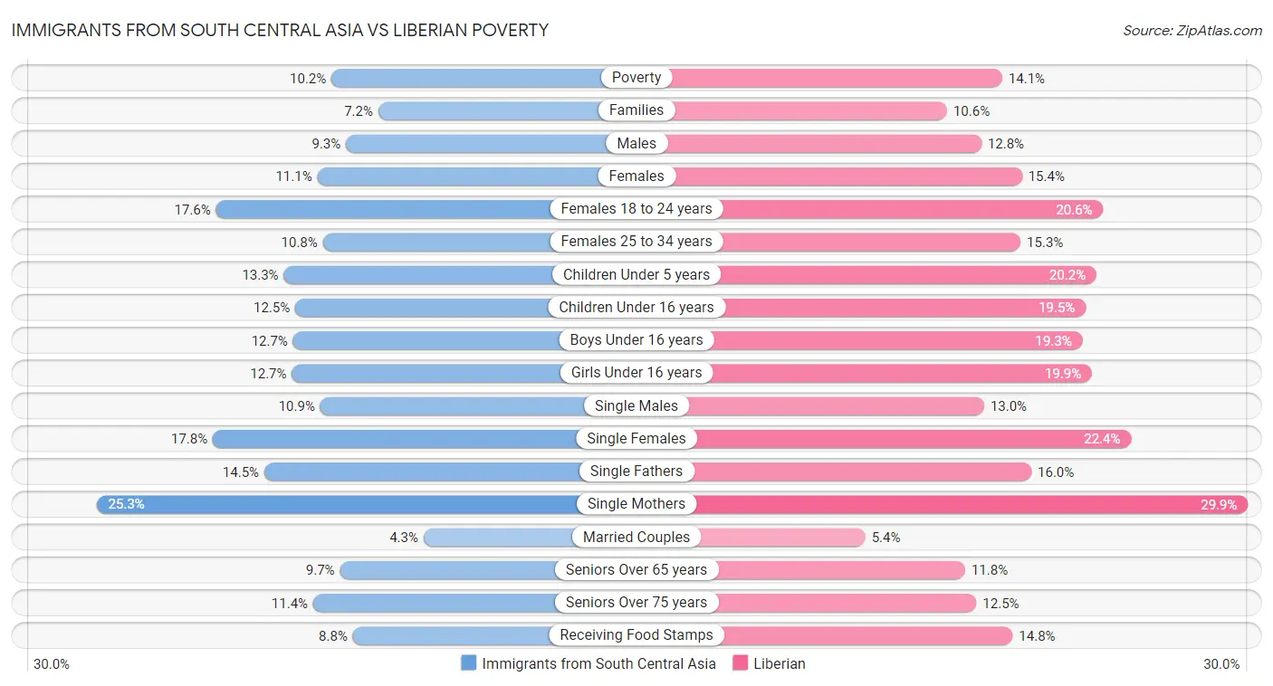 Immigrants from South Central Asia vs Liberian Poverty