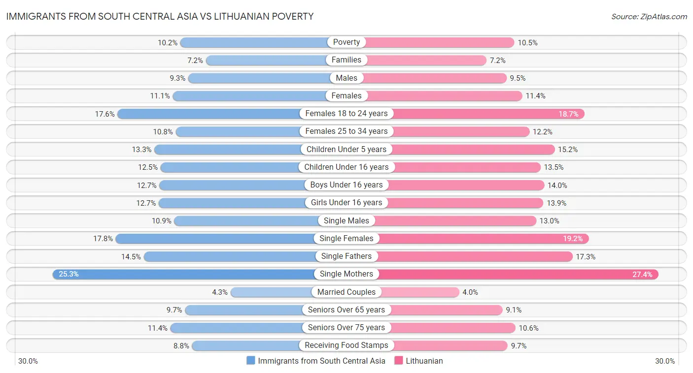 Immigrants from South Central Asia vs Lithuanian Poverty