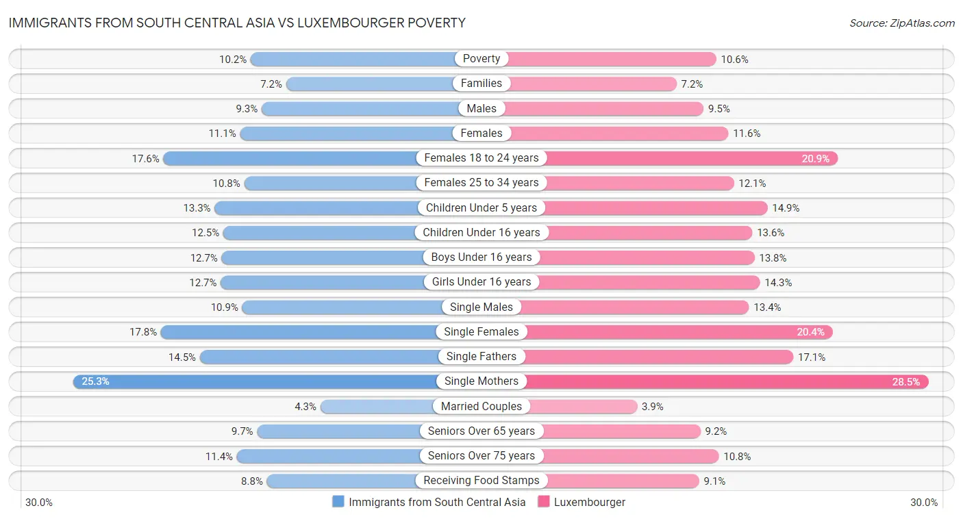 Immigrants from South Central Asia vs Luxembourger Poverty