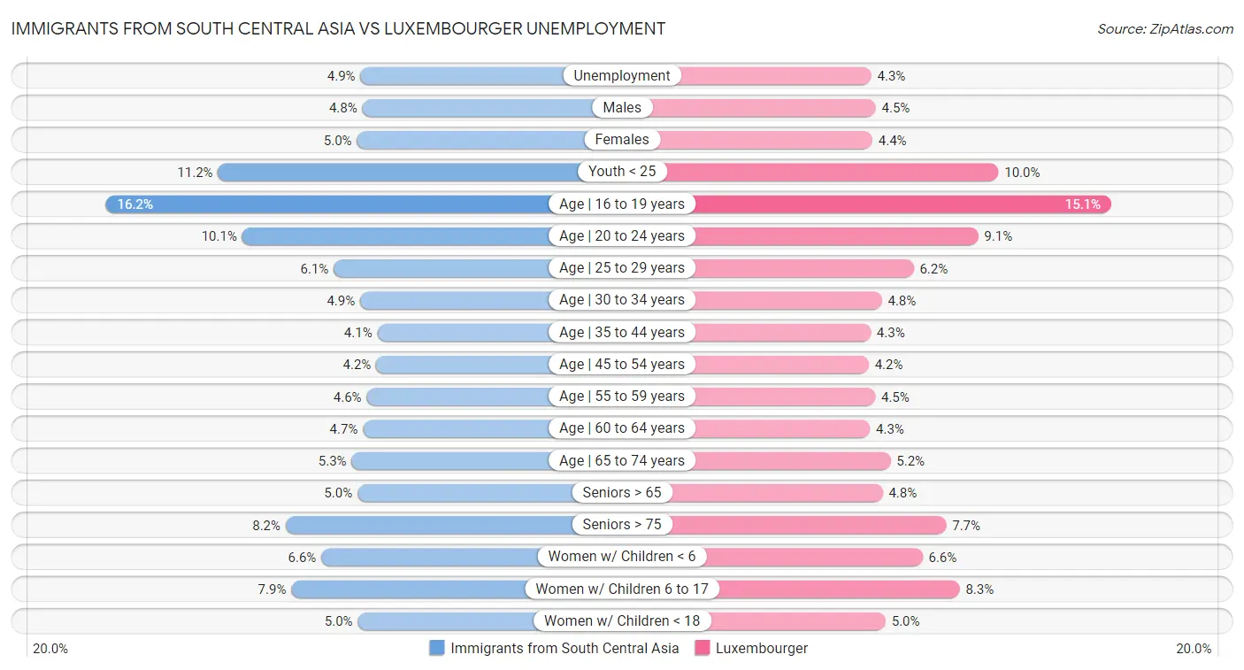 Immigrants from South Central Asia vs Luxembourger Unemployment