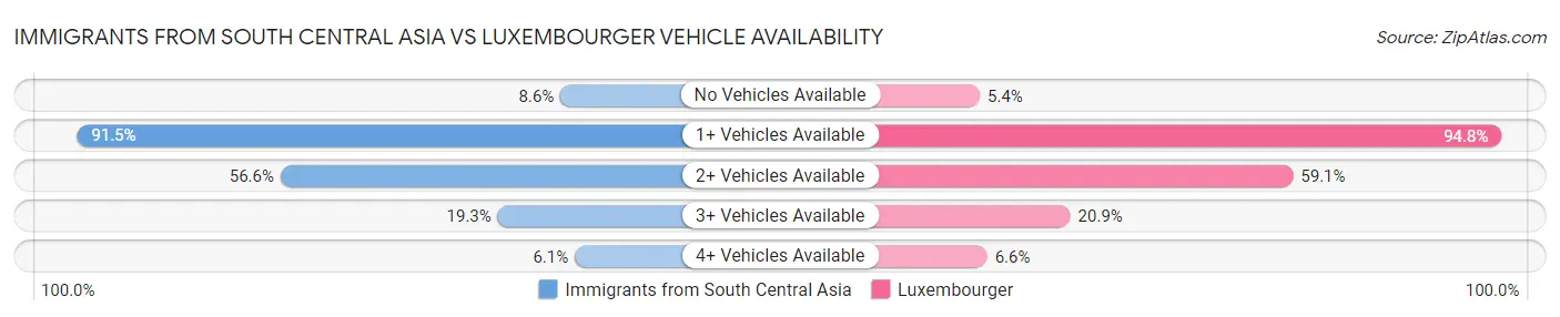 Immigrants from South Central Asia vs Luxembourger Vehicle Availability