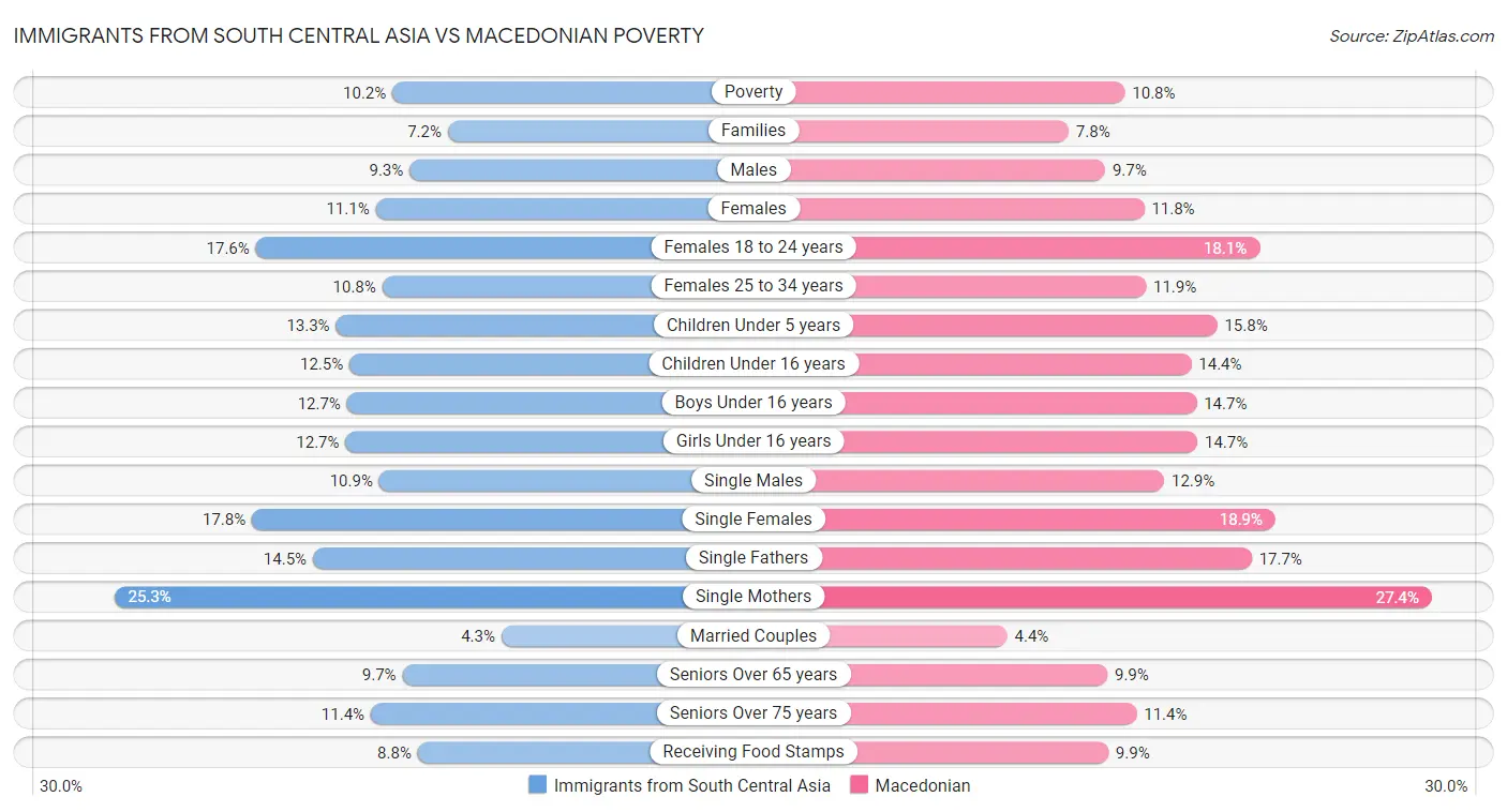 Immigrants from South Central Asia vs Macedonian Poverty