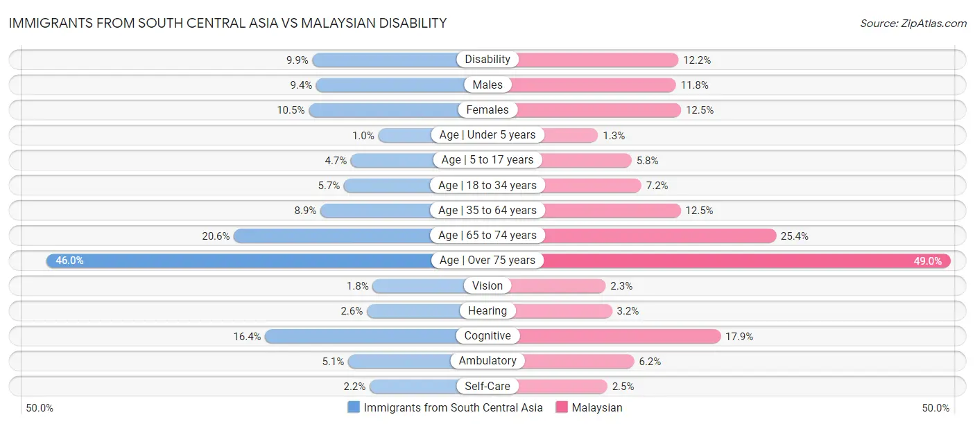 Immigrants from South Central Asia vs Malaysian Disability