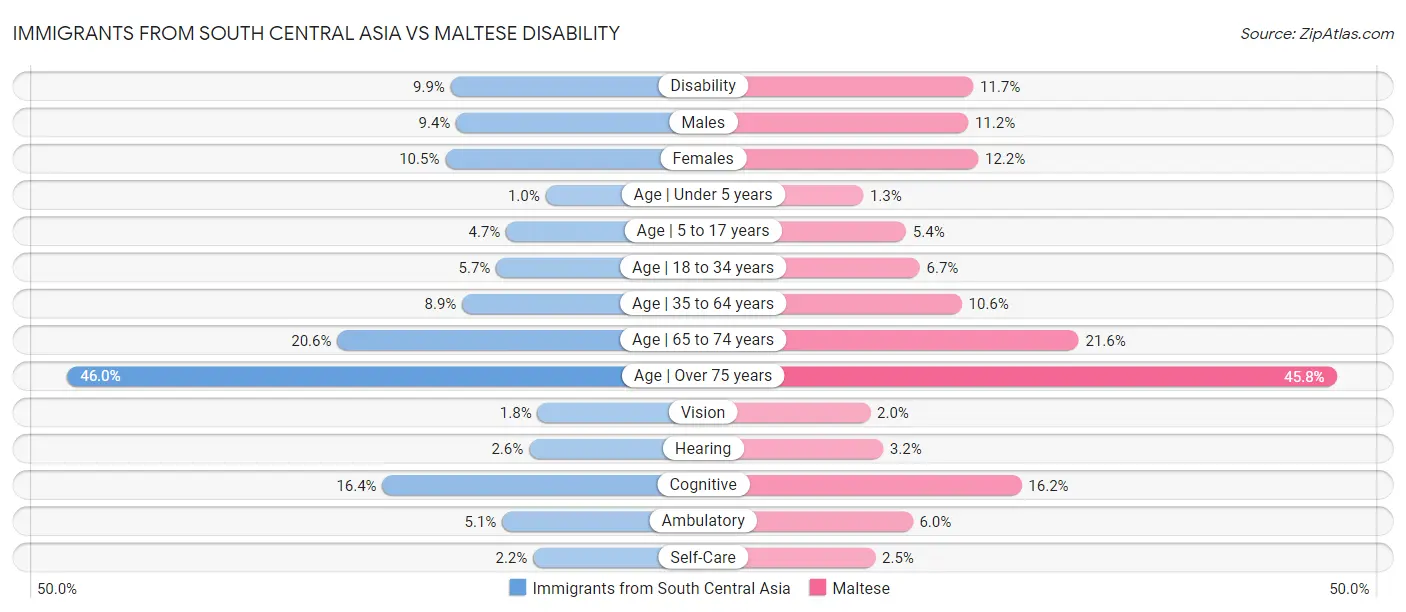 Immigrants from South Central Asia vs Maltese Disability