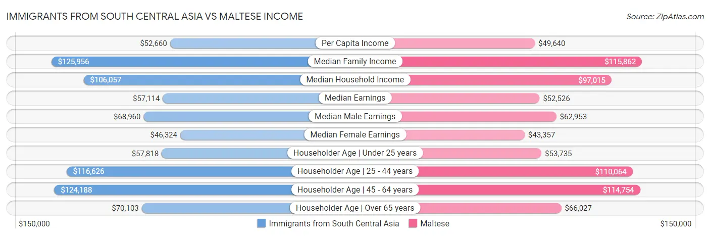 Immigrants from South Central Asia vs Maltese Income