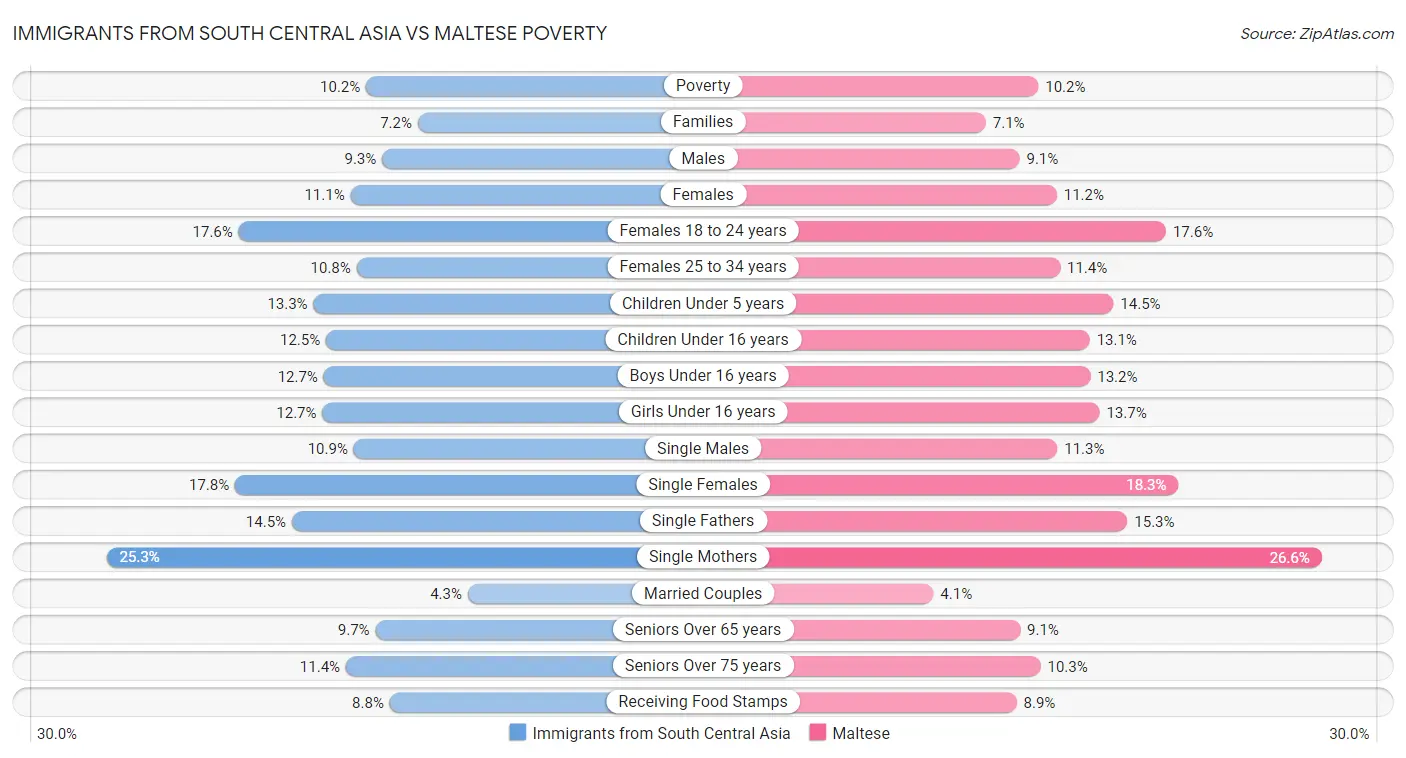 Immigrants from South Central Asia vs Maltese Poverty