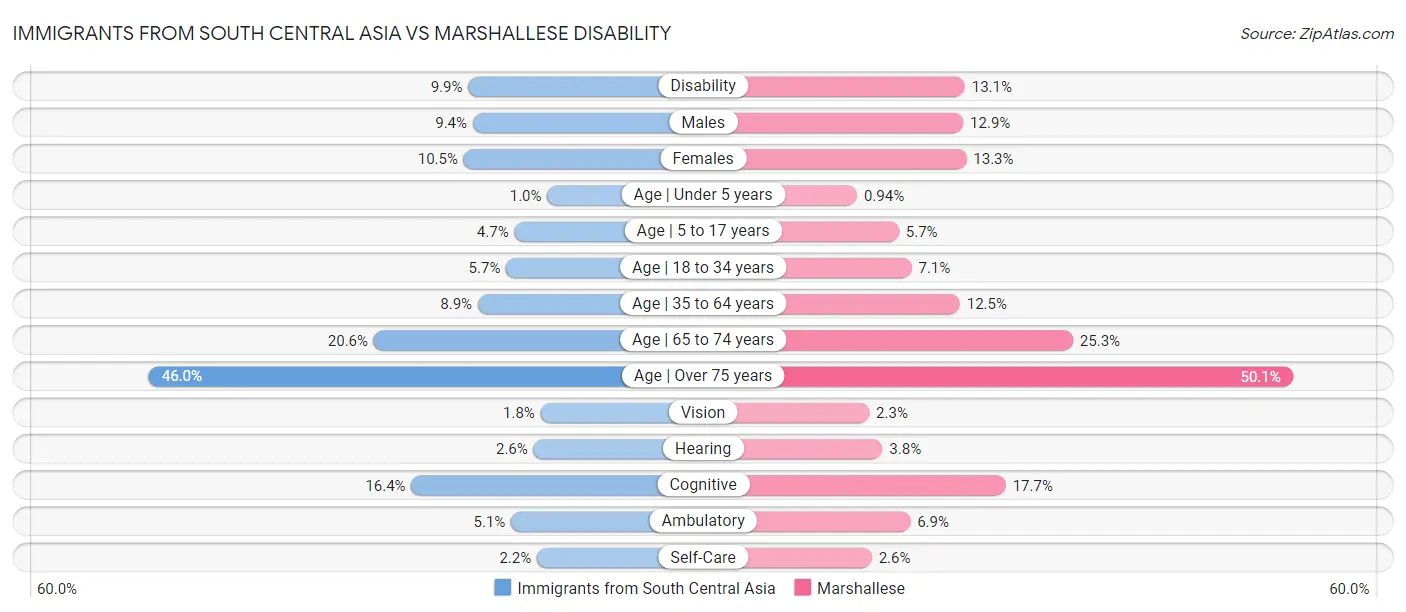 Immigrants from South Central Asia vs Marshallese Disability