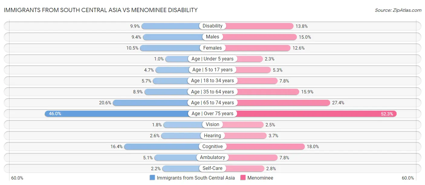 Immigrants from South Central Asia vs Menominee Disability